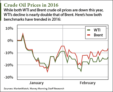 wti crude oil price