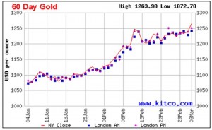 gold price today