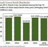 Oracle stock buyback