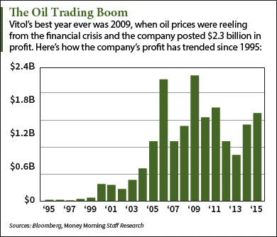 crude oil prices