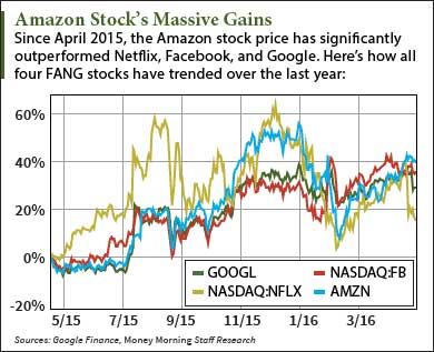 should i buy amazon shares