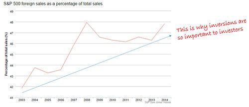 tax inversion