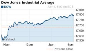 Dow Jones Industrial Average 