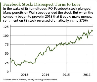 Must Have Facebook Stock Is Our Pick Of The Week