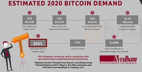 New Bitcoin Price Prediction by Needham Puts Value at $655