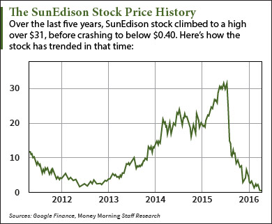 Google Stock Price History Chart