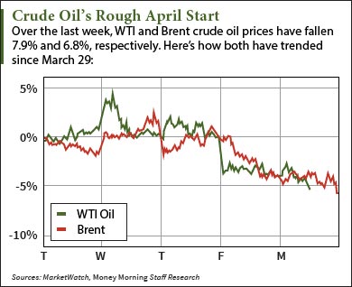 crude oil prices today