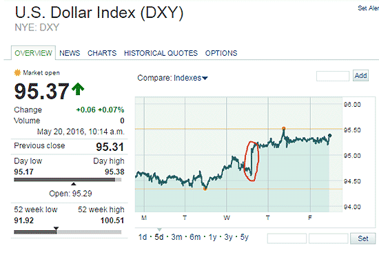 gold prices