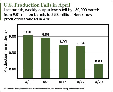 price of crude oil