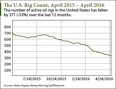 price of oil