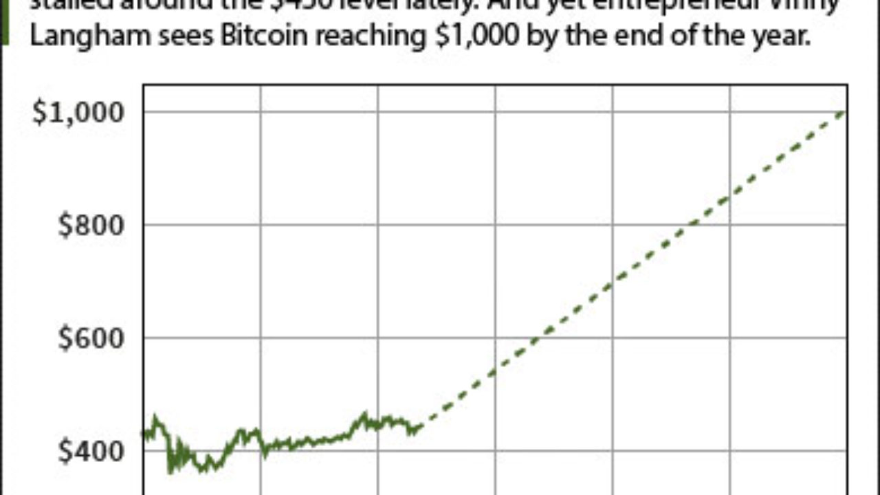 This Bitcoin Price Prediction Sees a 2016 Rise to $1,000