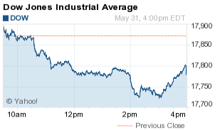 dow jones industrial average compare today