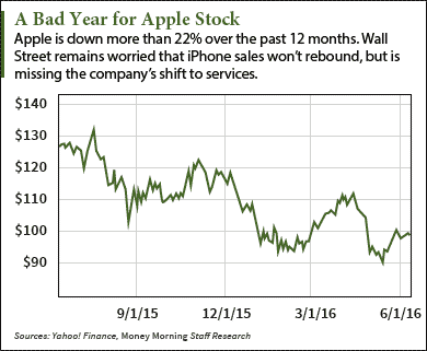 AAPL stock