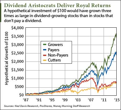 dividend aristocrats