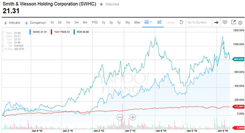 SWHC stock