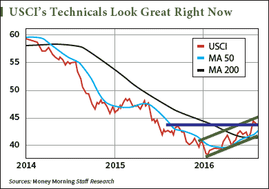 Commodities