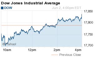 Dow Jones Industrial Average