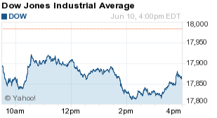 dow jones industrial average compare today