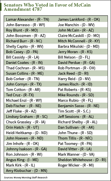 who voted for the McCain amendment