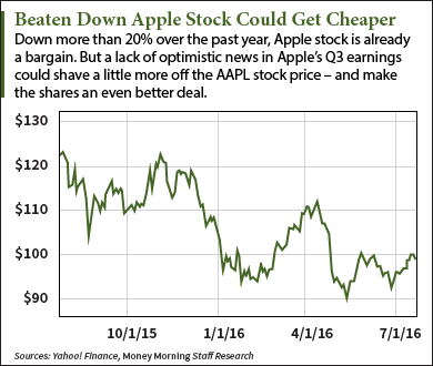 should i buy apple stock