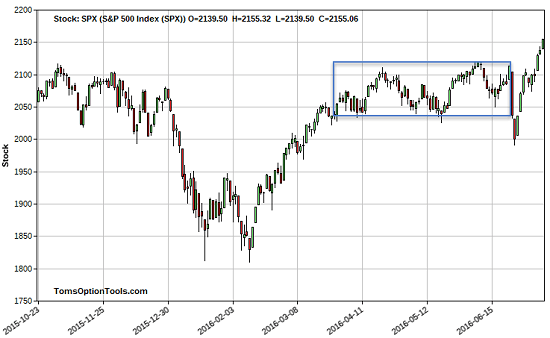 make money on market predictions