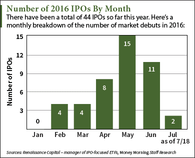 ipos this week