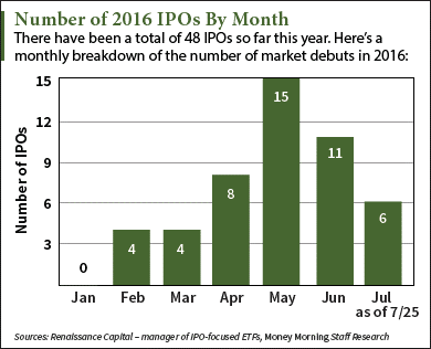 Upcoming IPO Calendar This Week Led by Bioventus IPO (Nasdaq: BIOV)