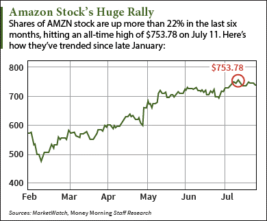 should i buy amazon stock today