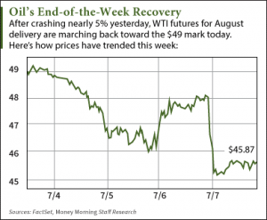 Why The WTI Crude Oil Price Today Is Up From Two-Month Lows