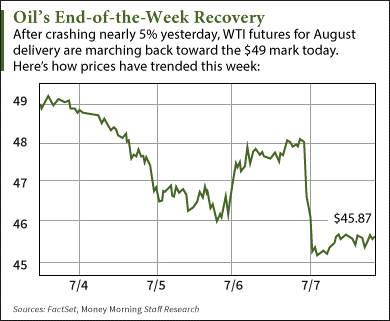 Why the WTI Crude Oil Price Today Is Up from Two-Month Lows