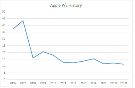 apple-pe-graph