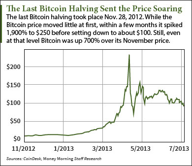 Bitcoin price