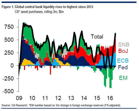 why markets keep going up