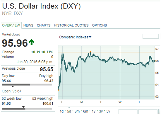 gold prices