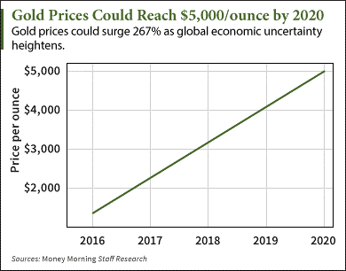 gold prices