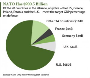 U.S. Now Shoulders More Than 50% of NATO's Budget