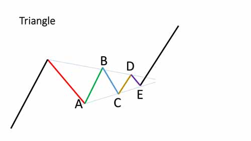 Pay Less and Earn More Using These Three Simple Price Patterns