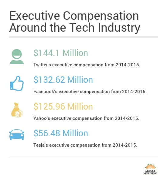 Twitter executive compensation