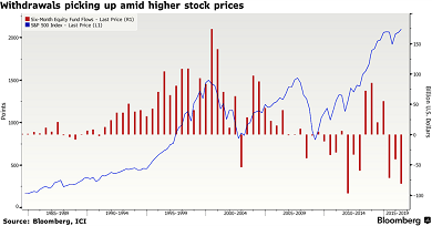 why markets keep going up