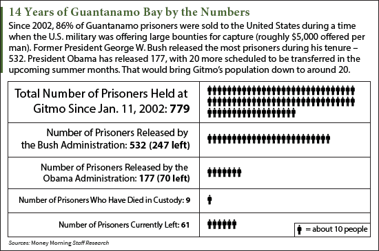 how many prisoners are at Gitmo