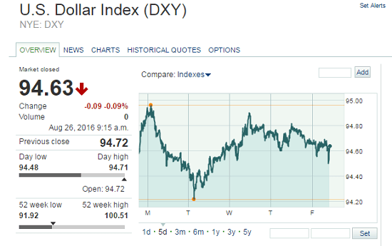 gold prices