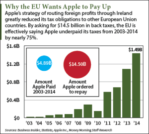 The EU Apple Taxes Ruling: What Everybody's Missing