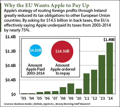 How Apple evades taxes