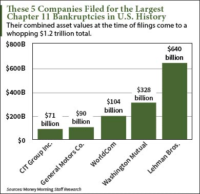 Inside the 5 Largest Chapter 11 Bankruptcy Filings in U.S. History