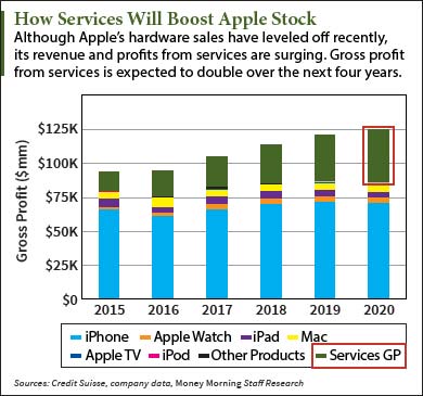 How do you purchase Apple stock?