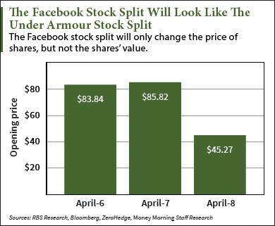 official Facebook stock split date