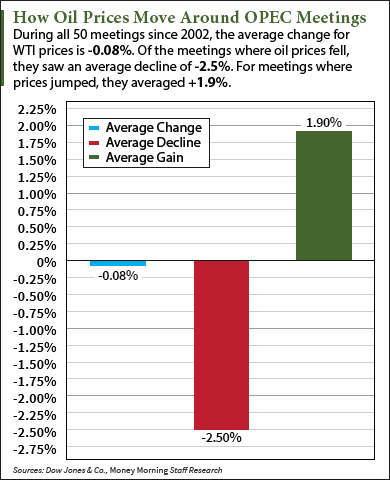 oil price