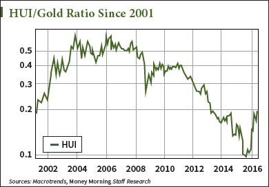 0916_HUIGoldRatioSince2001