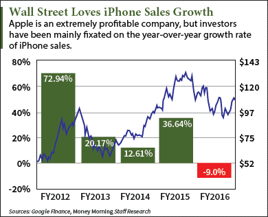 Nasdaq: AAPL