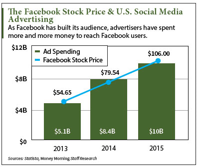 facebook stock thesis